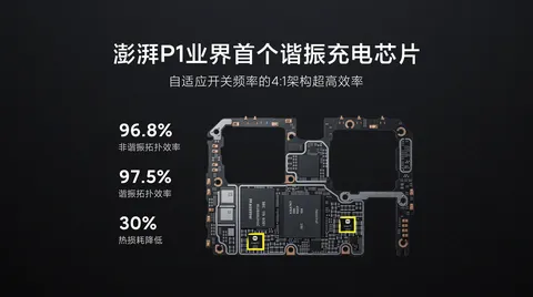 小米自研快充芯片澎湃 P1 ：热损耗直线下降 30%