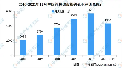 2021年中国智慧城市企业大数据分析
