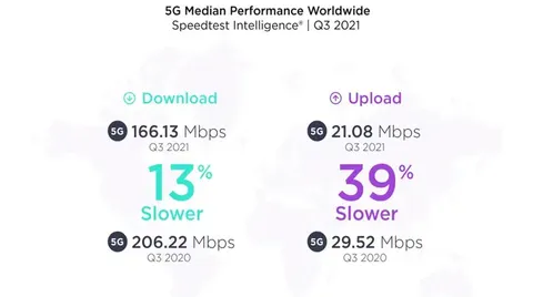 全球 5G 网速缩水：今年三季度同比下滑最高达 39%