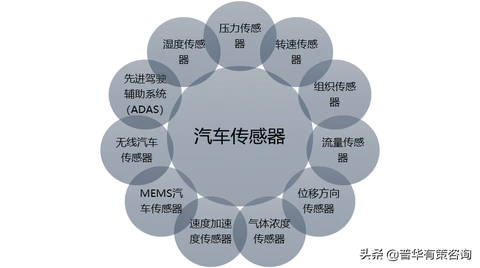 2022汽车传感器行业前景及主要趋势