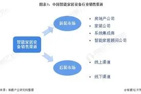 2021年中国智能家居下游市场需求及发展前景分析