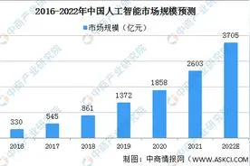 预计2022年我国人工智能市场规模将达3705亿元 