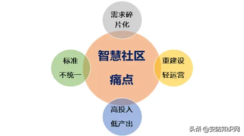 AIoT智慧社区建设难点及未来趋势（二）