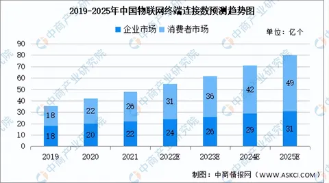 物联网连接数逐年增加 2025年全球及中国物联网连接数预测