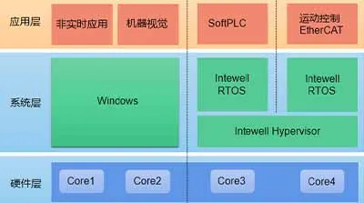 國產(chǎn)工業(yè)操作系統(tǒng) Intewell-Win 發(fā)布：支持 Windows 實(shí)時擴(kuò)展