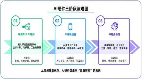 端侧AI撬动AIoT决策权—从"硬件角色"到"价值重组"的产业结构追问